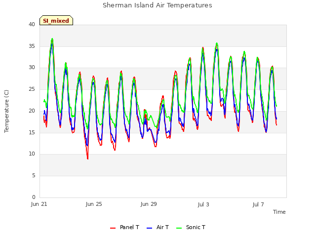Explore the graph:Sherman Island Air Temperatures in a new window