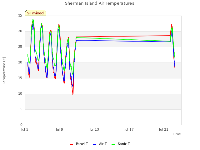 Explore the graph:Sherman Island Air Temperatures in a new window