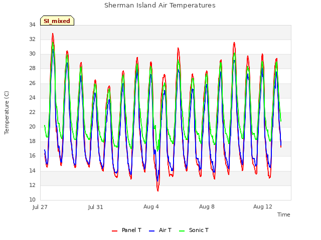 Explore the graph:Sherman Island Air Temperatures in a new window