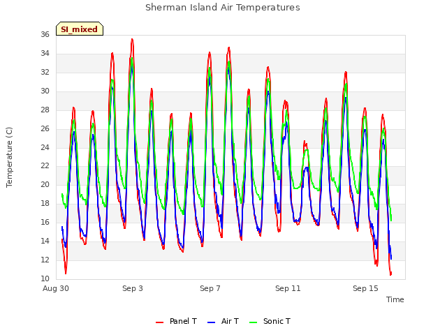 Explore the graph:Sherman Island Air Temperatures in a new window