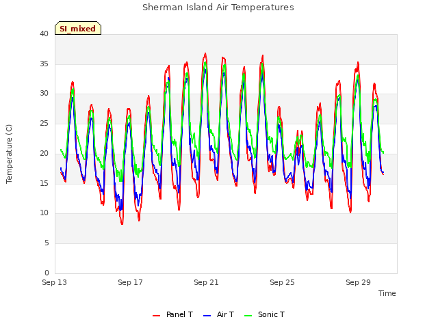 Explore the graph:Sherman Island Air Temperatures in a new window