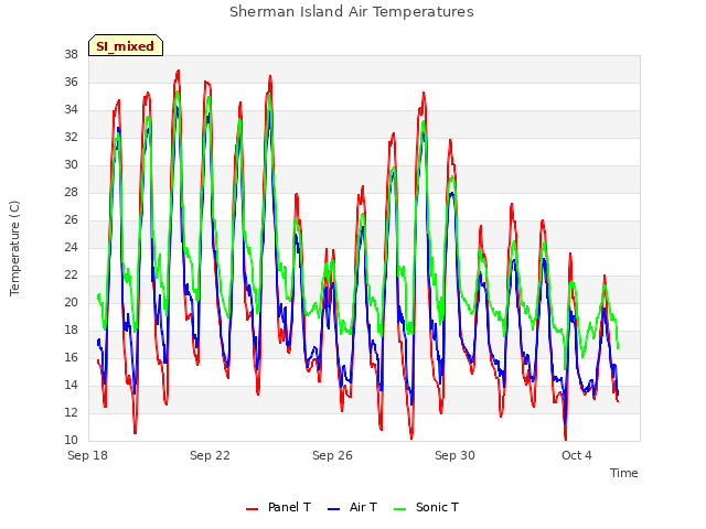 Explore the graph:Sherman Island Air Temperatures in a new window