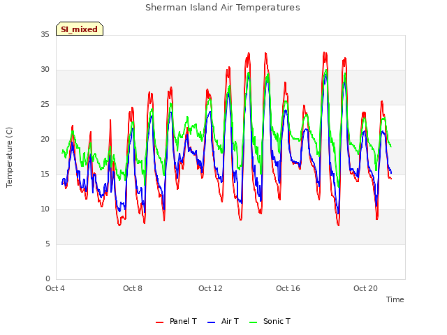 Explore the graph:Sherman Island Air Temperatures in a new window