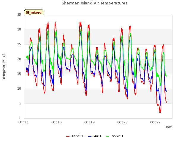 Explore the graph:Sherman Island Air Temperatures in a new window