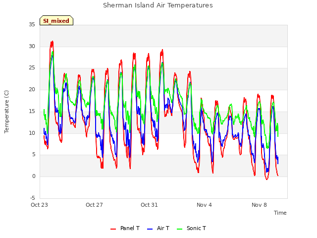 Explore the graph:Sherman Island Air Temperatures in a new window