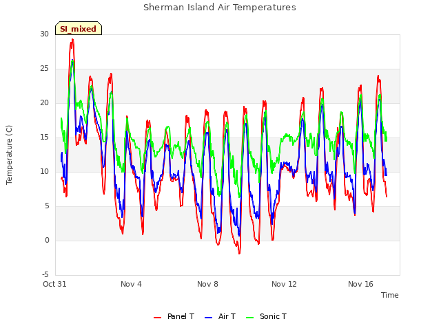 Explore the graph:Sherman Island Air Temperatures in a new window