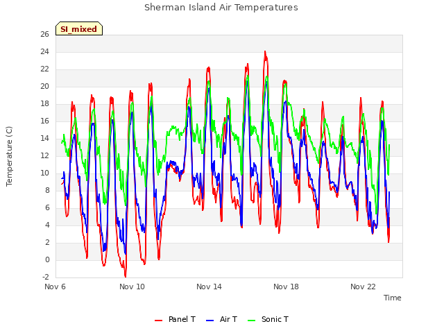 Explore the graph:Sherman Island Air Temperatures in a new window