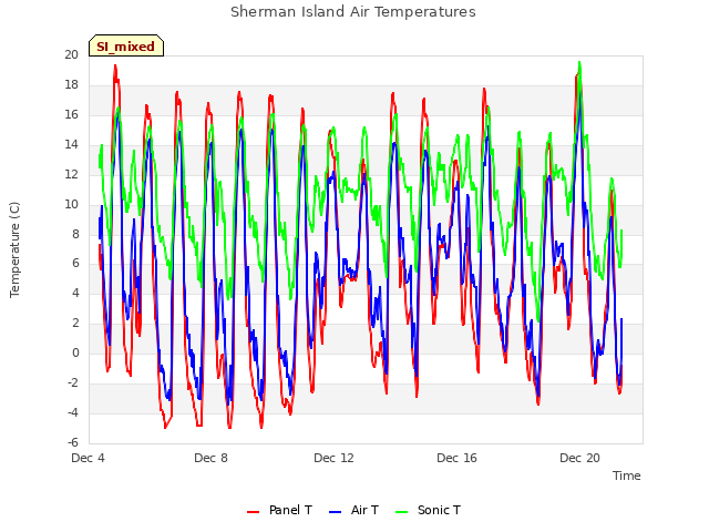Explore the graph:Sherman Island Air Temperatures in a new window