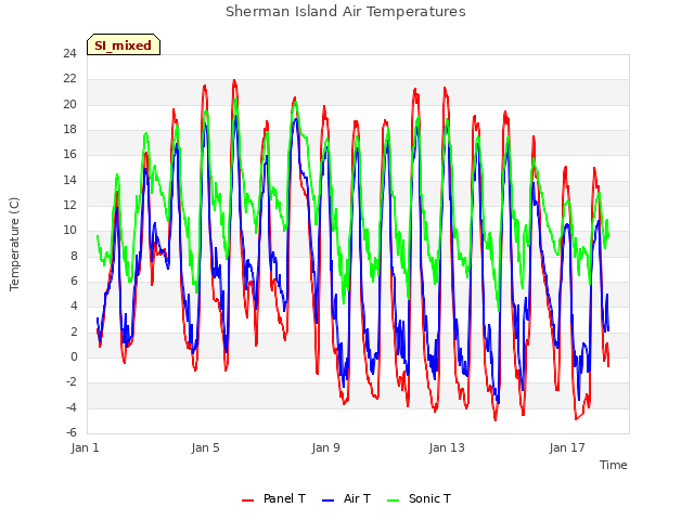 Explore the graph:Sherman Island Air Temperatures in a new window