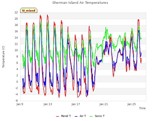 Explore the graph:Sherman Island Air Temperatures in a new window
