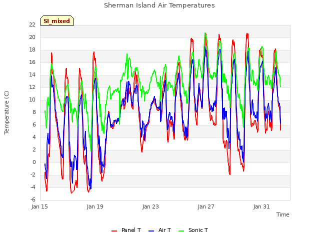 Explore the graph:Sherman Island Air Temperatures in a new window