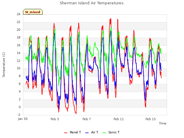 Explore the graph:Sherman Island Air Temperatures in a new window