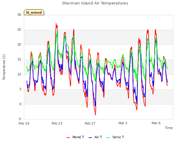 Explore the graph:Sherman Island Air Temperatures in a new window