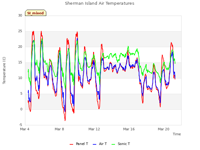 Explore the graph:Sherman Island Air Temperatures in a new window