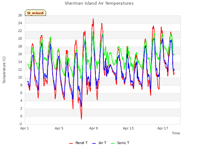 Explore the graph:Sherman Island Air Temperatures in a new window
