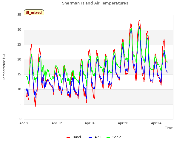 Explore the graph:Sherman Island Air Temperatures in a new window