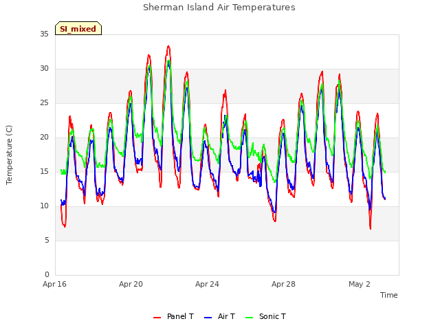 Explore the graph:Sherman Island Air Temperatures in a new window