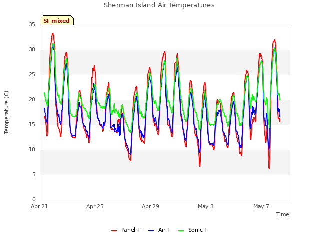 Explore the graph:Sherman Island Air Temperatures in a new window