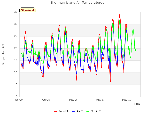 Explore the graph:Sherman Island Air Temperatures in a new window