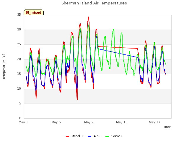 Explore the graph:Sherman Island Air Temperatures in a new window