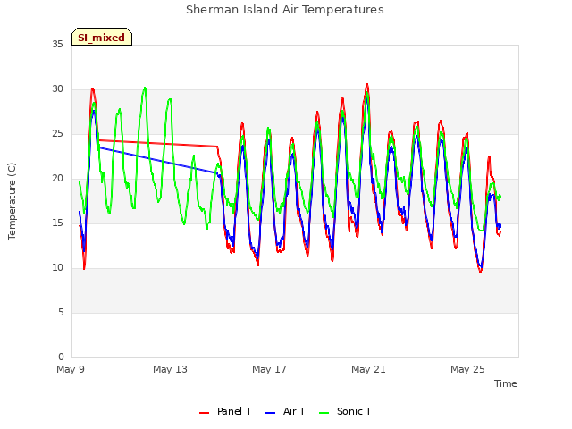 Explore the graph:Sherman Island Air Temperatures in a new window