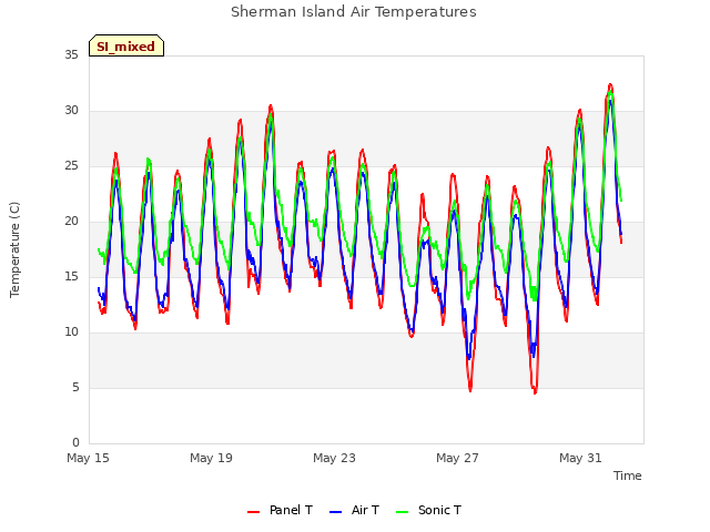 Explore the graph:Sherman Island Air Temperatures in a new window