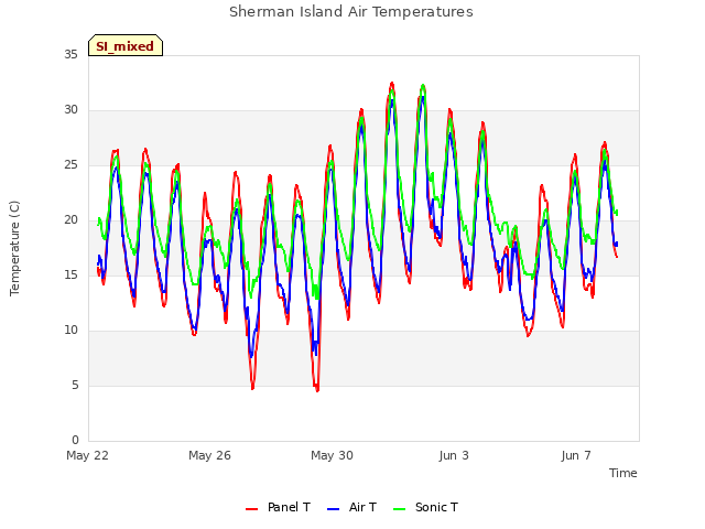 Explore the graph:Sherman Island Air Temperatures in a new window