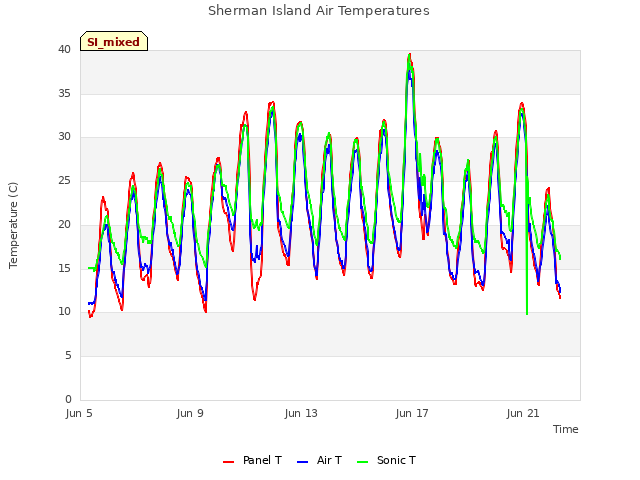Explore the graph:Sherman Island Air Temperatures in a new window