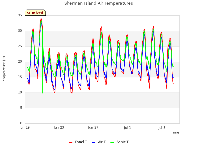 Explore the graph:Sherman Island Air Temperatures in a new window