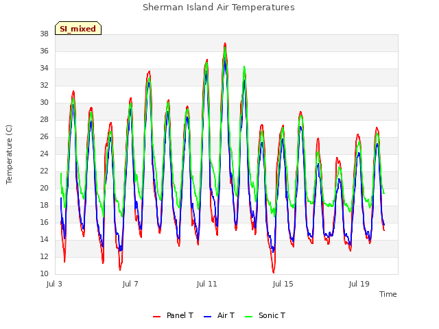 Explore the graph:Sherman Island Air Temperatures in a new window
