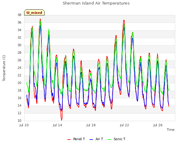 Explore the graph:Sherman Island Air Temperatures in a new window