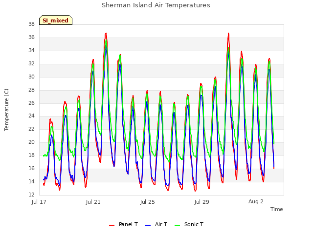 Explore the graph:Sherman Island Air Temperatures in a new window