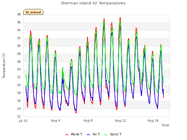 Explore the graph:Sherman Island Air Temperatures in a new window