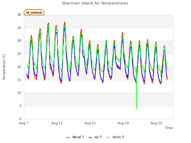 Explore the graph:Sherman Island Air Temperatures in a new window