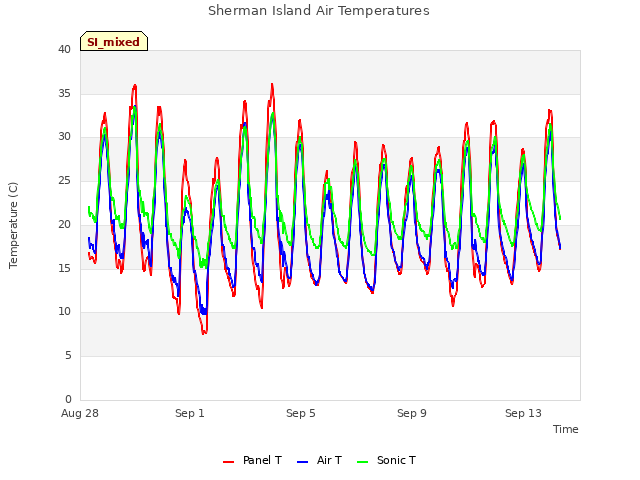 Explore the graph:Sherman Island Air Temperatures in a new window