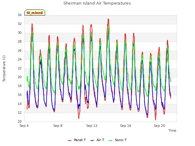 Explore the graph:Sherman Island Air Temperatures in a new window