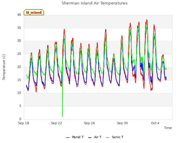 Explore the graph:Sherman Island Air Temperatures in a new window