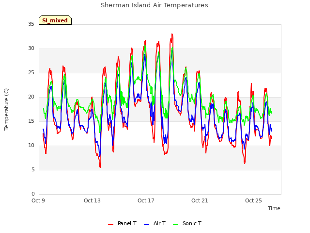 Explore the graph:Sherman Island Air Temperatures in a new window