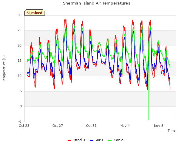 Explore the graph:Sherman Island Air Temperatures in a new window