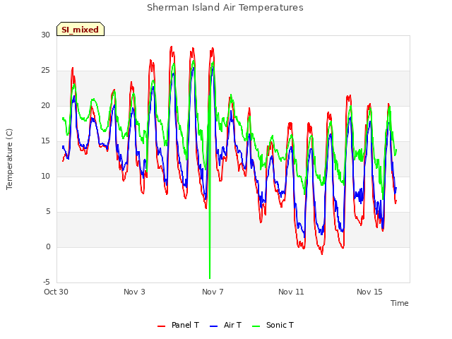 Explore the graph:Sherman Island Air Temperatures in a new window