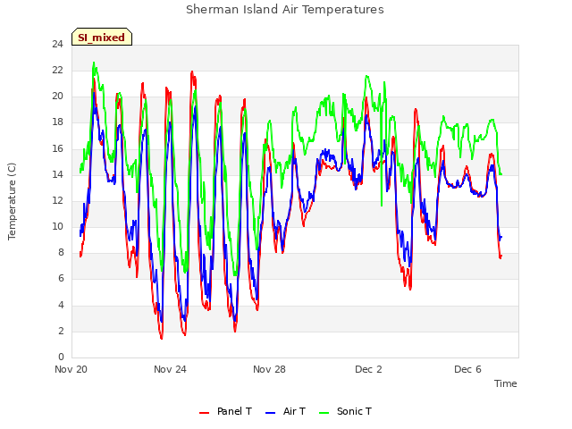 Explore the graph:Sherman Island Air Temperatures in a new window