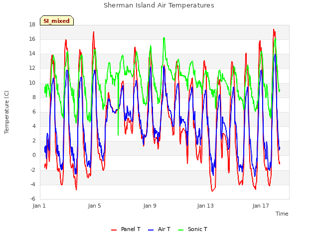 Explore the graph:Sherman Island Air Temperatures in a new window