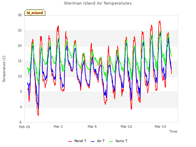 Explore the graph:Sherman Island Air Temperatures in a new window