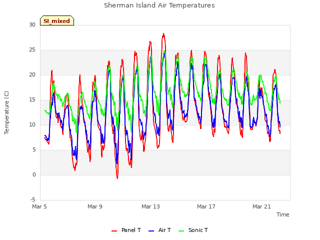 Explore the graph:Sherman Island Air Temperatures in a new window