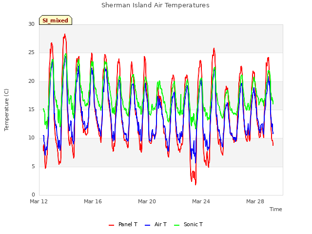 Explore the graph:Sherman Island Air Temperatures in a new window