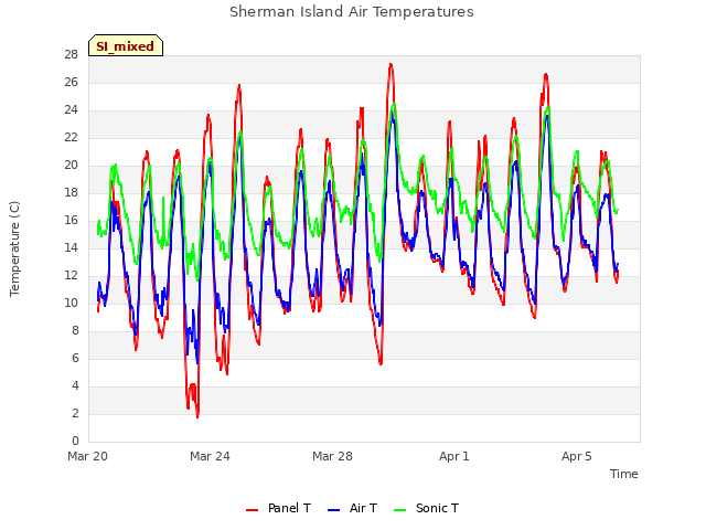 Explore the graph:Sherman Island Air Temperatures in a new window