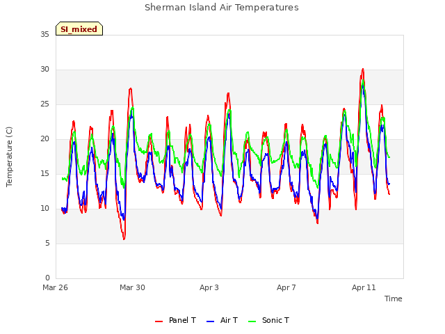 Explore the graph:Sherman Island Air Temperatures in a new window