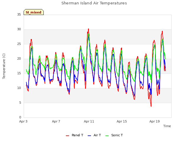 Explore the graph:Sherman Island Air Temperatures in a new window