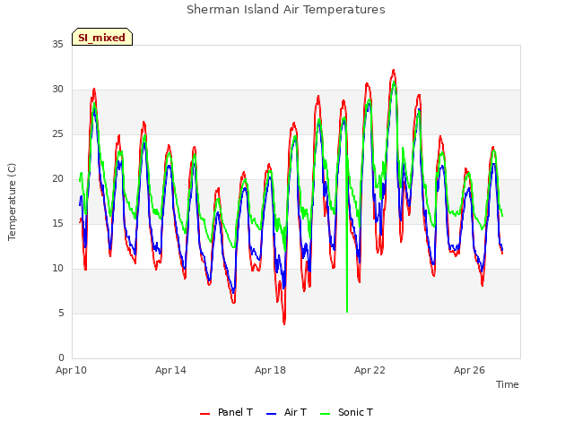 Explore the graph:Sherman Island Air Temperatures in a new window