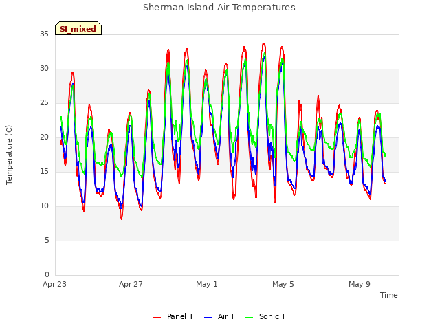 Explore the graph:Sherman Island Air Temperatures in a new window